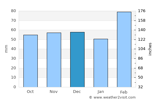 Salgado average rain in December
