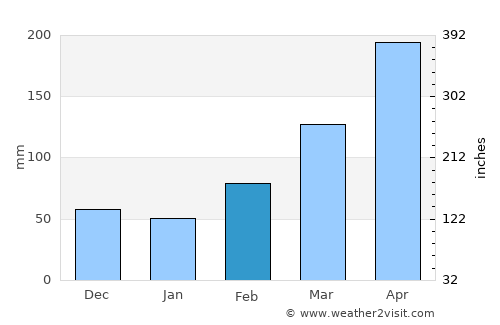 Salgado average rain in February