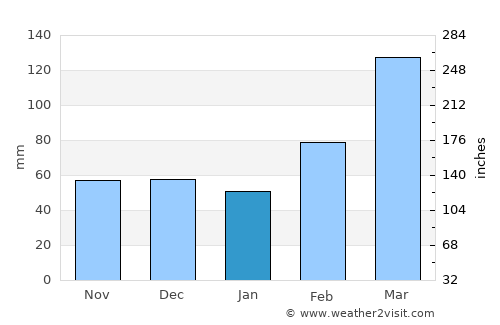 Salgado average rain in January