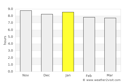 Salgado average rain in January