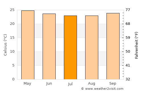 Salgado average temperature in July