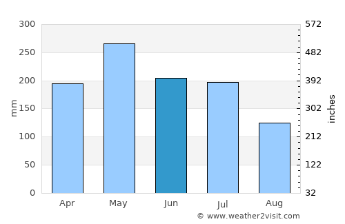 Salgado average rain in June