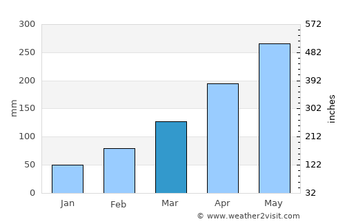 Salgado average rain in March
