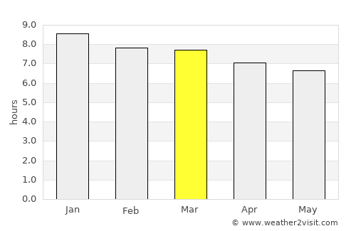 Salgado average rain in March