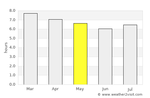 Salgado average rain in May
