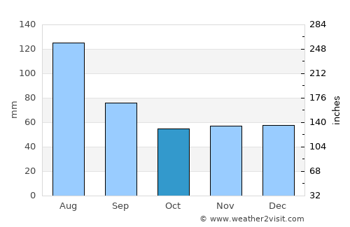 Salgado average rain in October