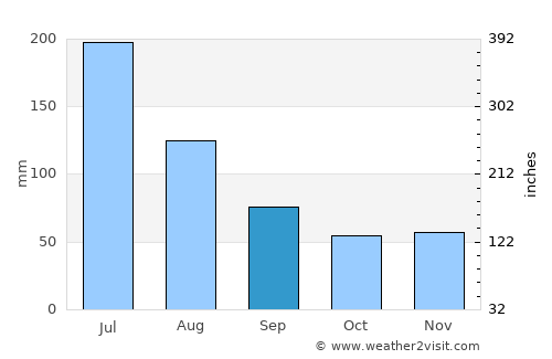 Salgado average rain in September
