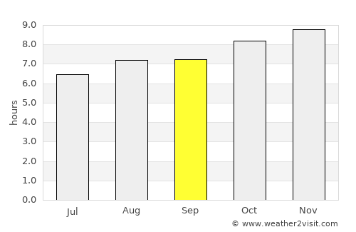 Salgado average rain in September