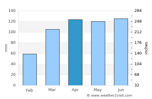 Salgado de São Félix average rain in April