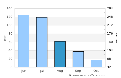 Salgado de São Félix average rain in August