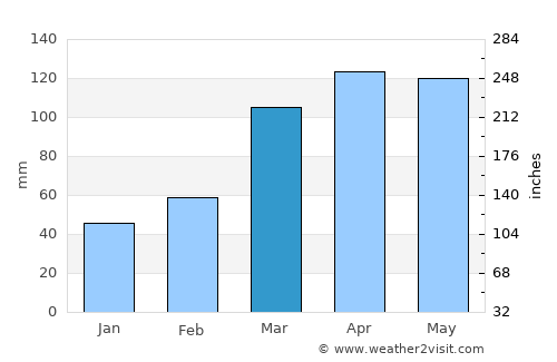 Salgado de São Félix average rain in March