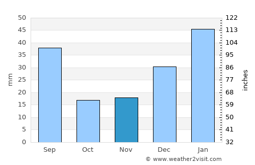 Salgado de São Félix average rain in November