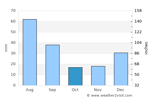 Salgado de São Félix average rain in October