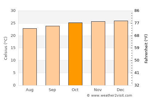 Salgado de São Félix average temperature in October