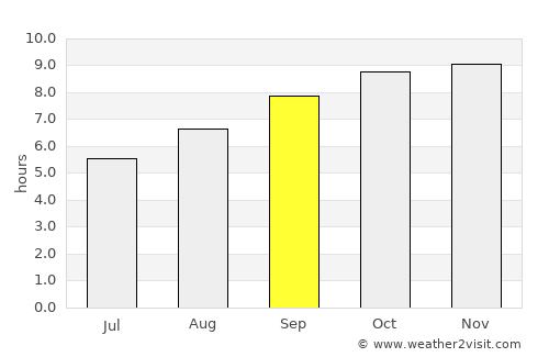 Salgado de São Félix average rain in September