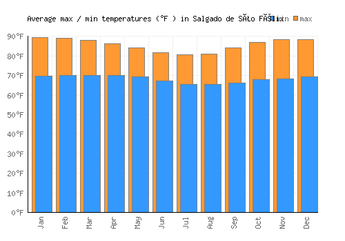 Salgado de São Félix average minimum / maximum temperatures (Fahrenheit)