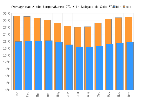 Salgado de São Félix average minimum / maximum temperatures (Celsius)