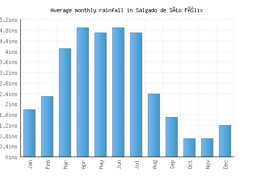 Salgado de São Félix monthly rainfall chart (inches)