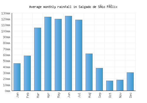 Salgado de São Félix monthly rainfall chart (mm)