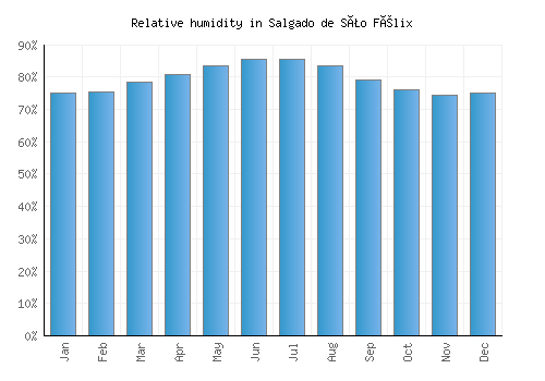 Salgado de São Félix relative humidity averages