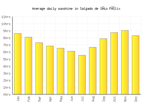 Salgado de São Félix average daily sunshine chart