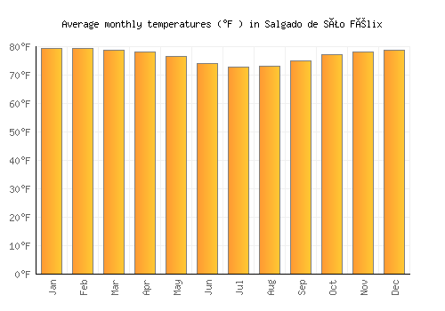 Salgado de São Félix average temperature chart (Fahrenheit)