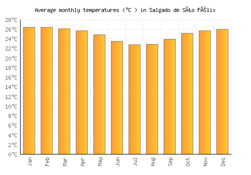 Salgado de São Félix average temperature chart (Celsius)