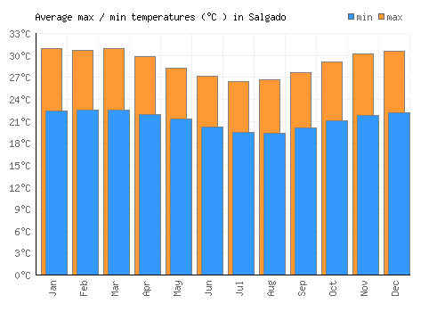 Salgado average minimum / maximum temperatures (Celsius)