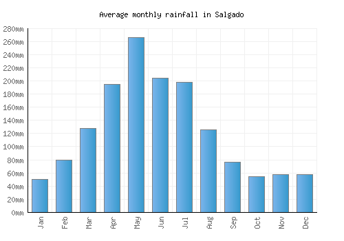 Salgado monthly rainfall chart (mm)