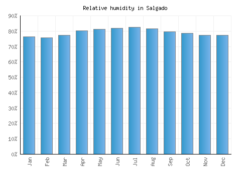 Salgado relative humidity averages