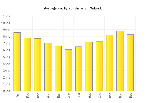 Salgado average daily sunshine chart