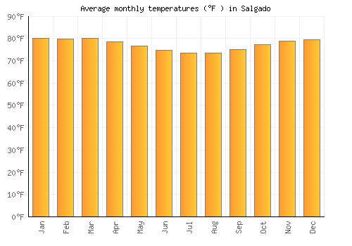 Salgado average temperature chart (Fahrenheit)