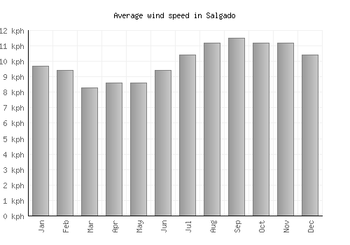 Salgado average winspeed by month (km/h)