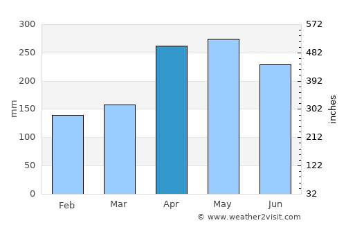 Salgar average rain in April