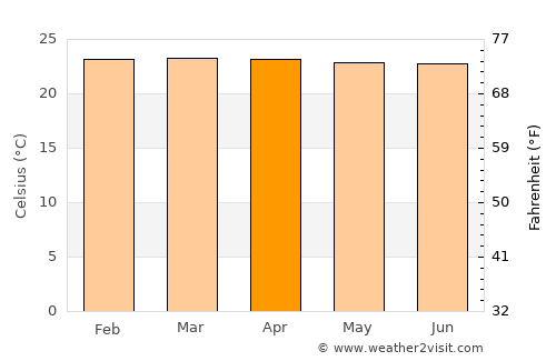 Salgar average temperature in April