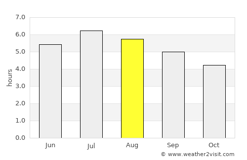 Salgar average rain in August