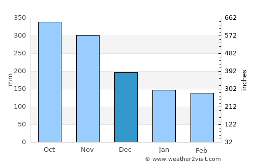 Salgar average rain in December