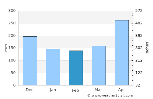 Salgar average rain in February