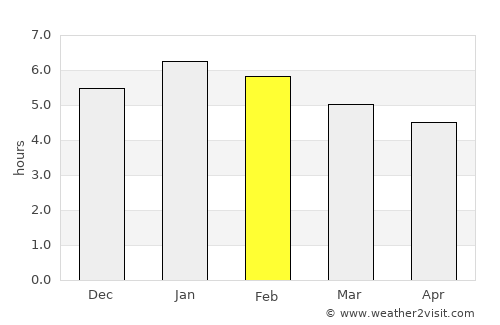 Salgar average rain in February