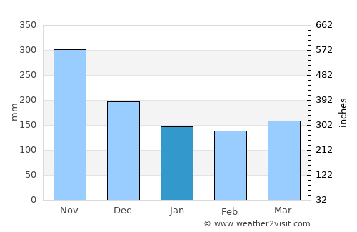 Salgar average rain in January