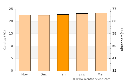Salgar average temperature in January
