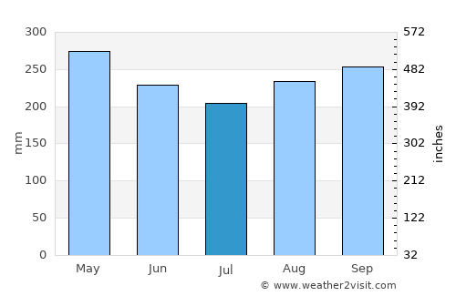 Salgar average rain in July