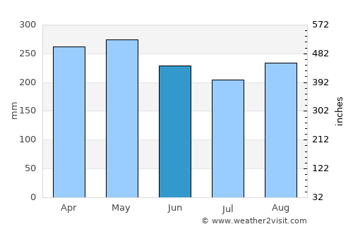 Salgar average rain in June