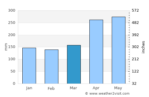 Salgar average rain in March