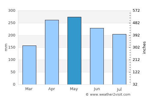 Salgar average rain in May