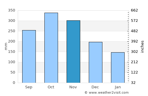 Salgar average rain in November