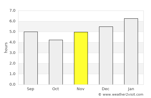 Salgar average rain in November