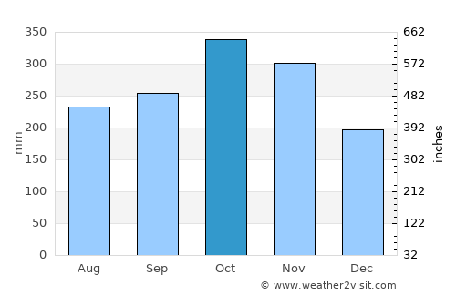 Salgar average rain in October