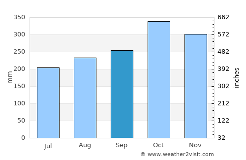 Salgar average rain in September