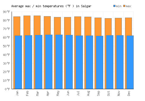 Salgar average minimum / maximum temperatures (Fahrenheit)